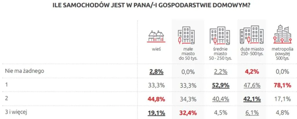 Ile samochodów jest w pana/-i gospodarstwie domowym ?