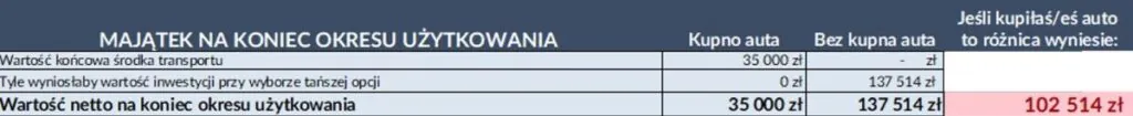 Majątek na koniec okresu użytkowania