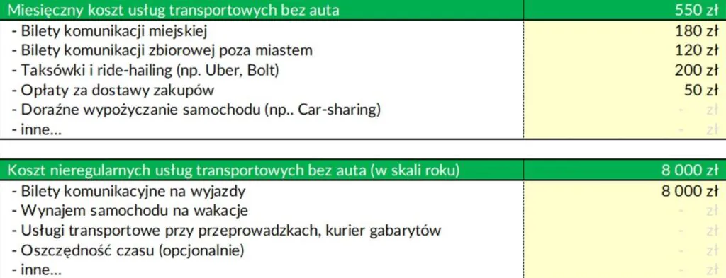 Miesięczny koszt usług transportowych bez auta