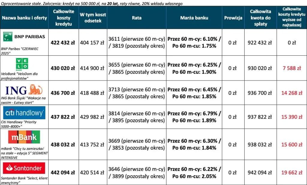 Kredyt hipoteczny ranking – 6 najtańszych ofert 20 lat, wkład własny 20 procent, oprocentowanie stałe Kredyt hipoteczny ranking – 6 najtańszych ofert 20 lat, wkład własny 20 procent, oprocentowanie stałe