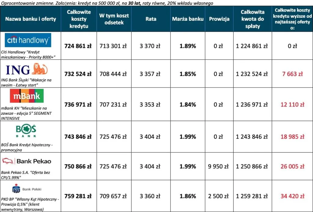 Kredyt hipoteczny ranking – 6 najtańszych ofert 30 lat, wkład własny 20 procent Kredyt hipoteczny ranking – 6 najtańszych ofert 30 lat, wkład własny 20 procent