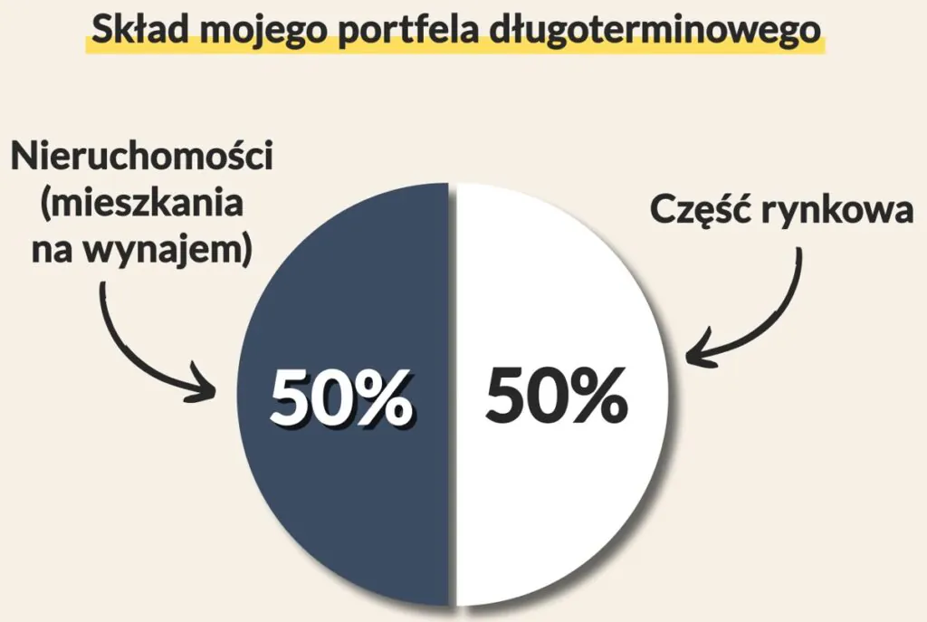 Skład portfela długoterminowego Skład portfela długoterminowego