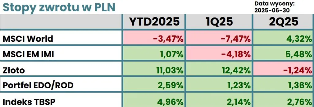 Stopy zwrotu w PLN. Dane na dzień 30.06.2025 r. Stopy zwrotu w PLN. Dane na dzień 30.06.2025 r.