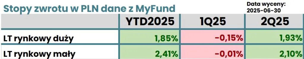 Stopy zwrotu w PLN. Dane z MyFund na dzień 30.06.2025 r. Stopy zwrotu w PLN. Dane z MyFund na dzień 30.06.2025 r.