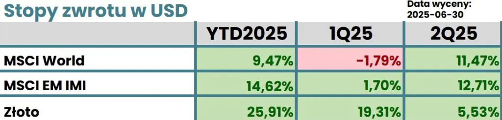Stopy zwrotu w USD. Dane na dzień 30.06.2025 r. Stopy zwrotu w USD. Dane na dzień 30.06.2025 r.