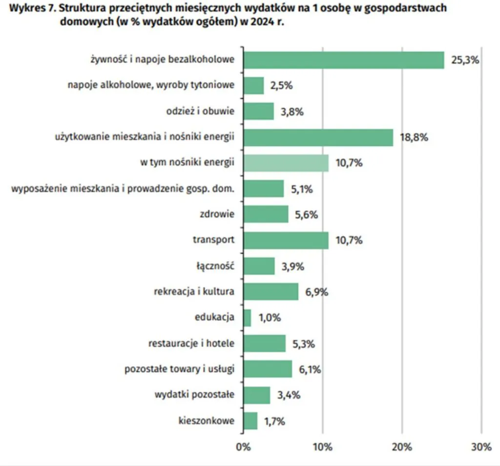 Struktura przeciętnych miesięcznych wydatków na 1 osobę w gospodarstwach domowych w 2024 r.