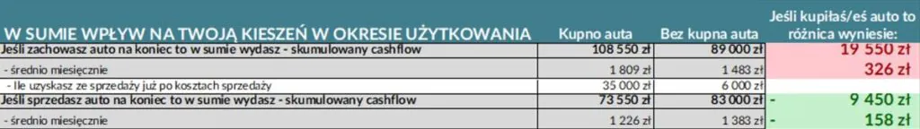 Suma wpływów na twoją kieszeń w okresie użytkowania