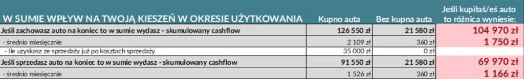 Suma wpływu na twoją kieszeń w okresie użytkowania