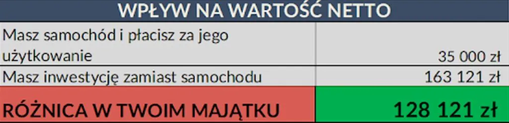 Wpływ na wartość netto