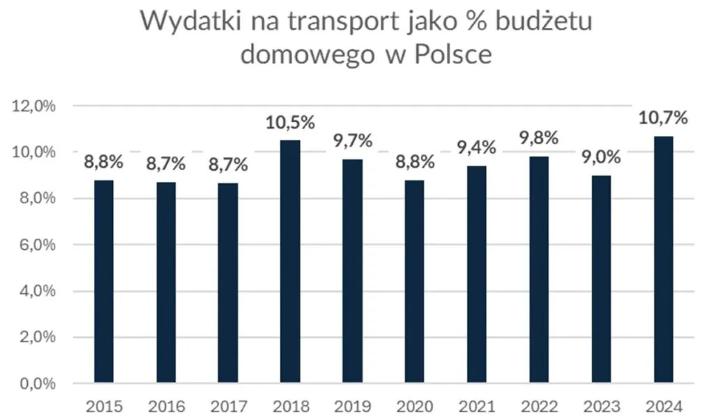Wydatki na transport jako % budżetu domowego w Polsce