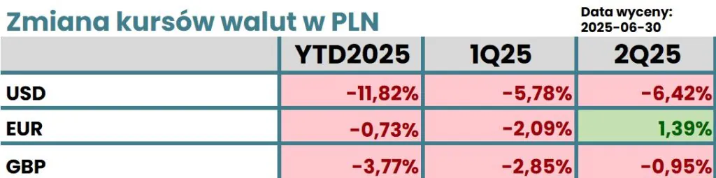 Zmiana kursów walut w PLN. Dane na dzień 30.06.2025 r.