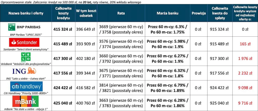 Kredyt hipoteczny ranking – 6 najtańszych ofert 20 lat, wkład własny 20 procent, oprocentowanie stałe Kredyt hipoteczny ranking – 6 najtańszych ofert 20 lat, wkład własny 20 procent, oprocentowanie stałe