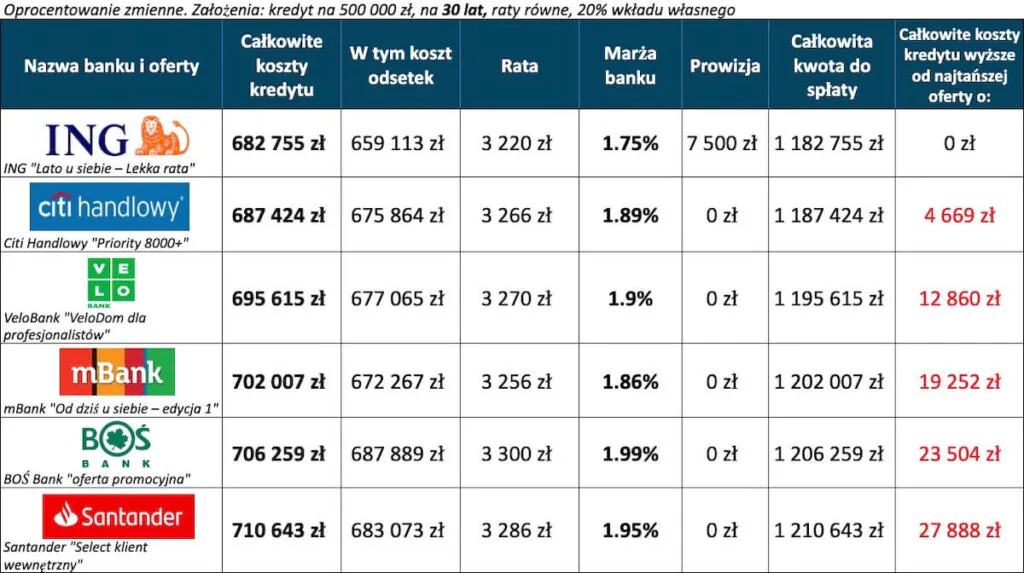 Kredyt hipoteczny ranking – 6 najtańszych ofert 30 lat, wkład własny 20 procent Kredyt hipoteczny ranking – 6 najtańszych ofert 30 lat, wkład własny 20 procent