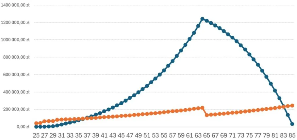 Kapitał emerytalny przy ograniczeniu wydatków o 40 %
