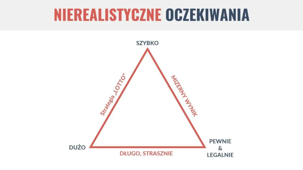 Nierealistyczne oczekiwania inwestycyjne