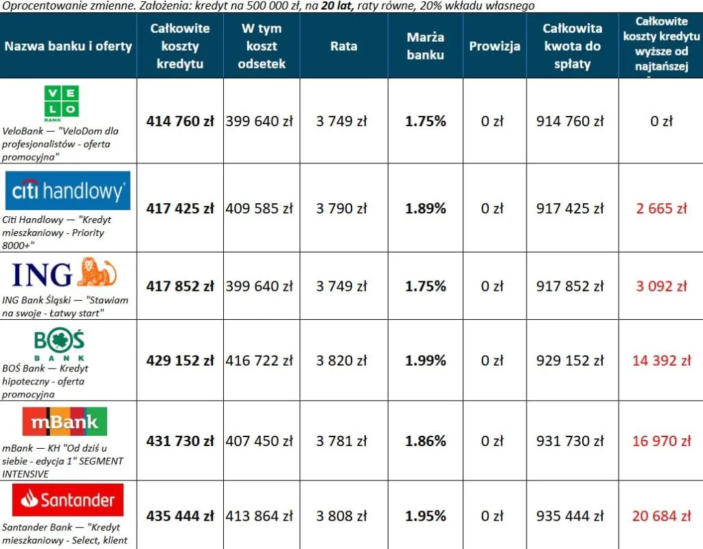 Kredyt hipoteczny ranking – 6 najtańszych ofert 20 lat, wkład własny 20 procent, oprocentowanie zmienne Kredyt hipoteczny ranking – 6 najtańszych ofert 20 lat, wkład własny 20 procent, oprocentowanie zmienne
