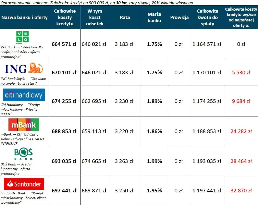 Kredyt hipoteczny ranking – 6 najtańszych ofert 30 lat, wkład własny 20 procent Kredyt hipoteczny ranking – 6 najtańszych ofert 30 lat, wkład własny 20 procent, oprocentowanie zmienne