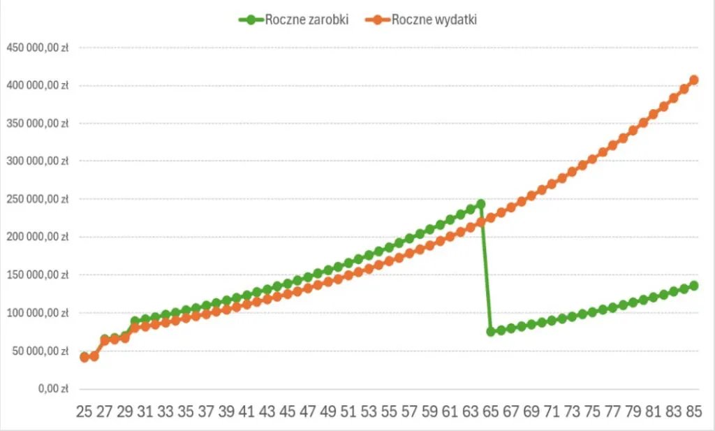Roczne zarobki do rocznych wydatków przy odkładaniu 10 %