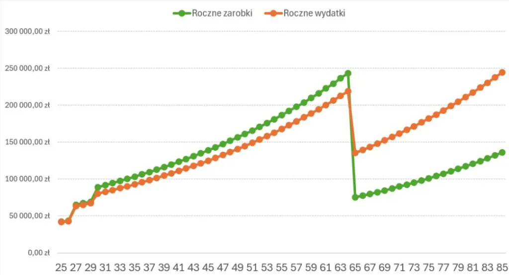 Tabela zarobków i wydatków przy ograniczeniu wydatków o 40 %