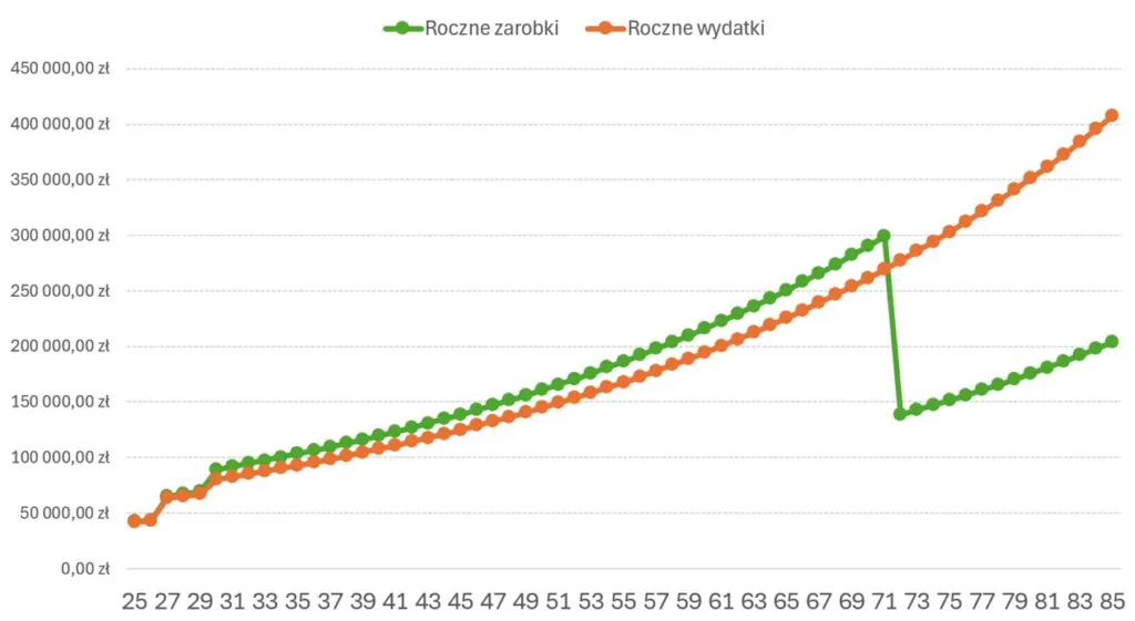Roczne zarobki i wydatki przy wydłużeniu okresu pracy