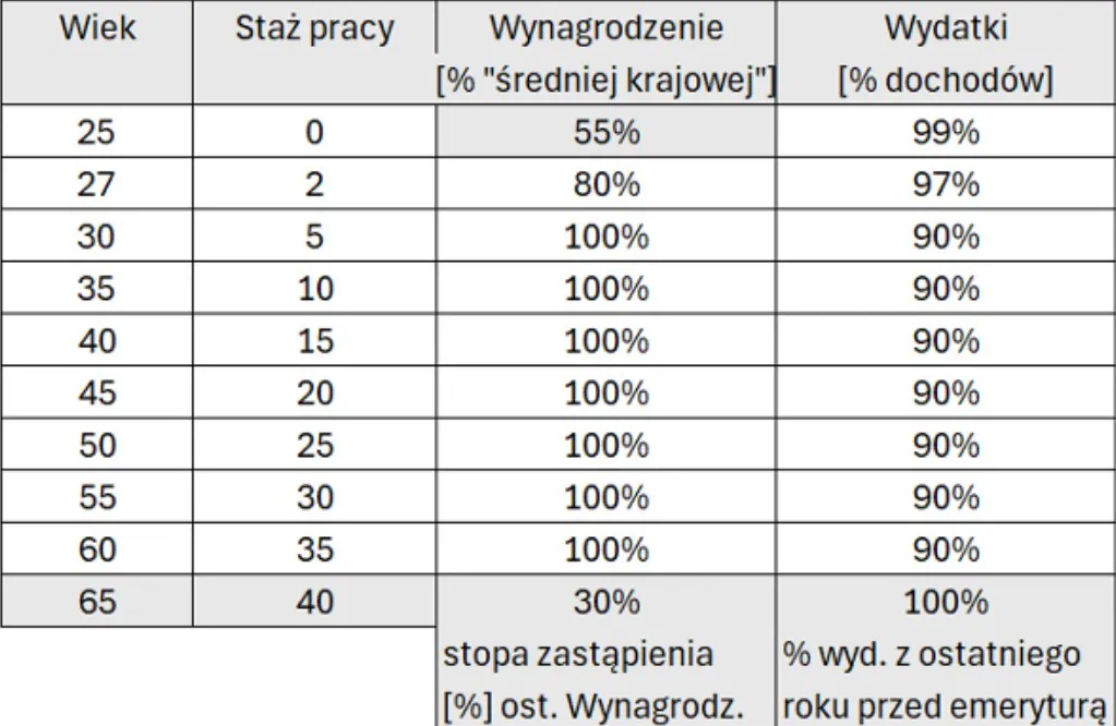 Tabela przy założeniach zarabiania średniej krajowej i odkładania 10%