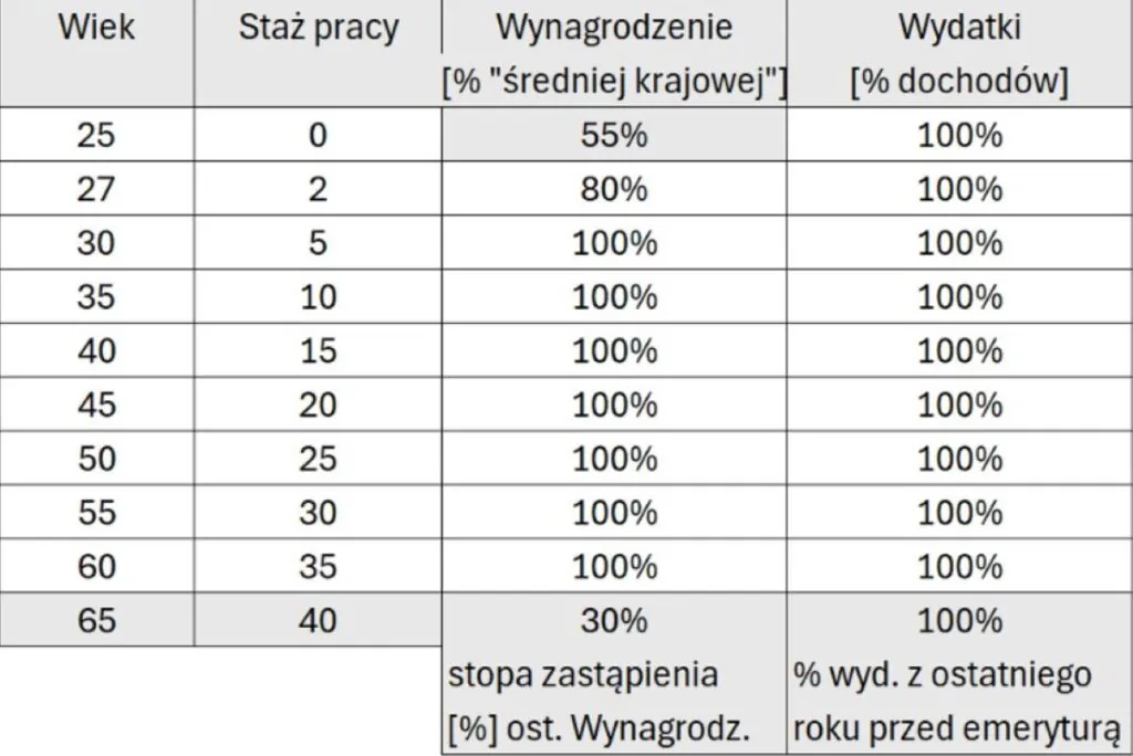Tabela wyliczeń przy założeniach ogólnych