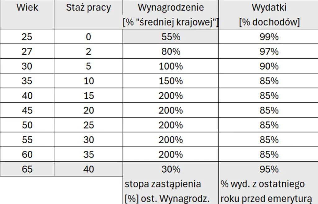 Tabela z założeniem zwiększenia zarobków