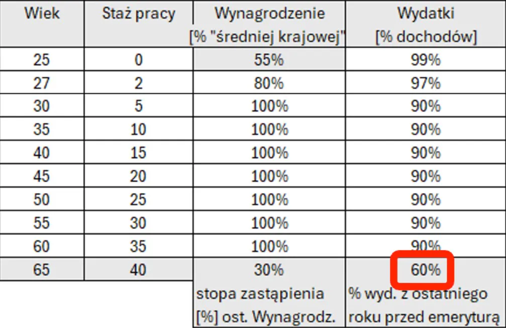 Tabela założeń przy ograniczeniu wydatków o 40 %