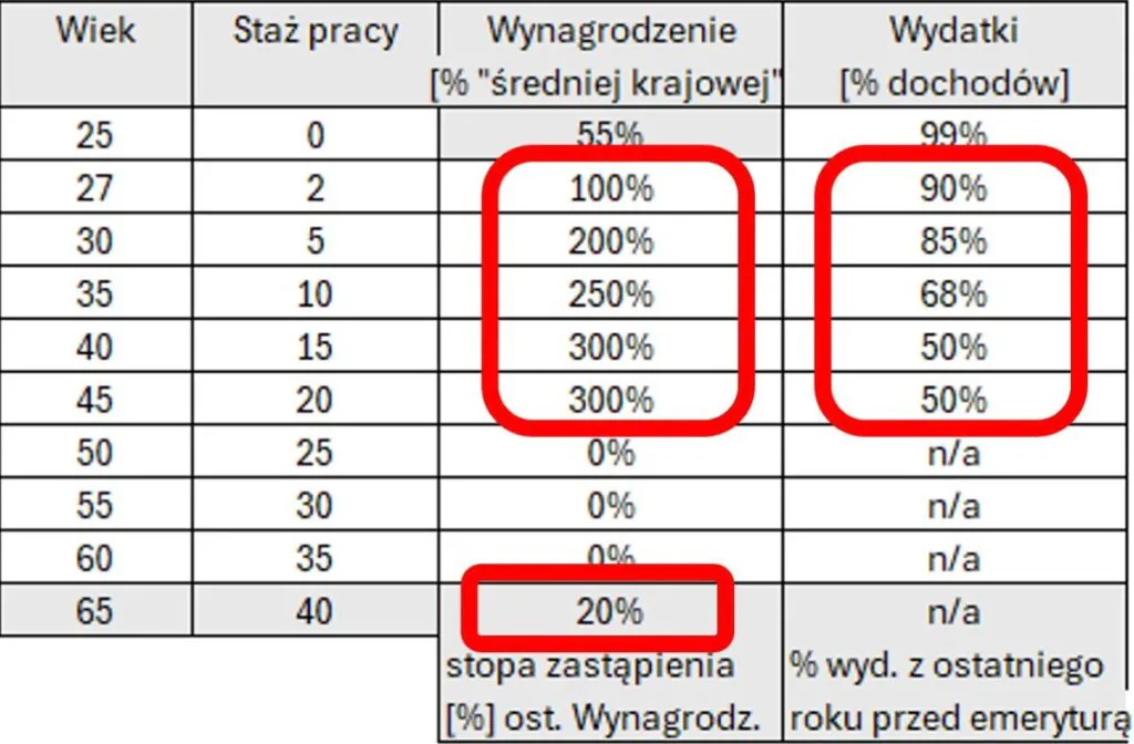 Tabela założeń z założeniem finansowej wolności w wieku 50 lat