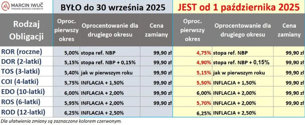 Tabela zmian obligacji na październik 2025