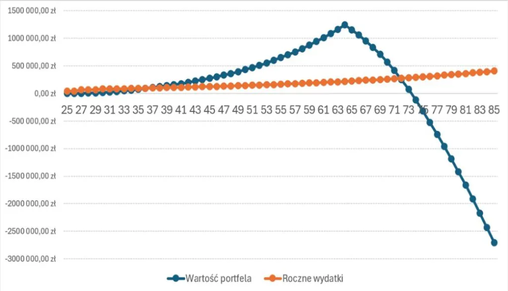 Wartość portfela na emeryturze przy odkładaniu 10 %