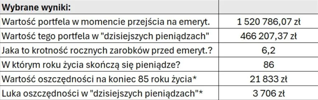 Wyniki portfela emerytalnego przy wydłużeniu okresu pracy