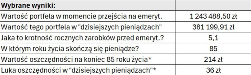 Wyniki portfela emerytalnego przy założeniu większej stopy zwrotu z inwestycji
