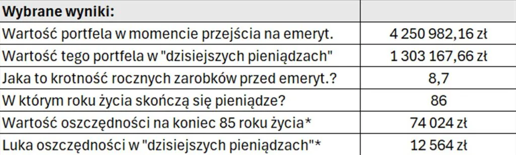 Wyniki portfela emerytalnego przy założeniu zwiększenia zarobków