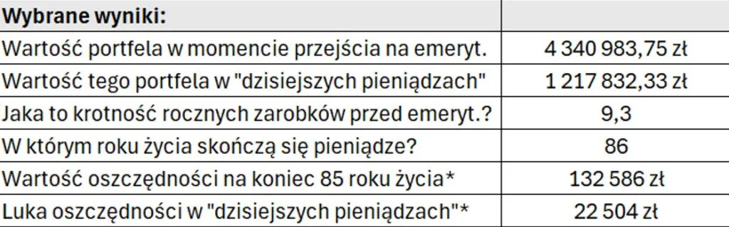 Wyniki portfela emerytalnego przy założeniu finansowej wolności w wieku 50 lat