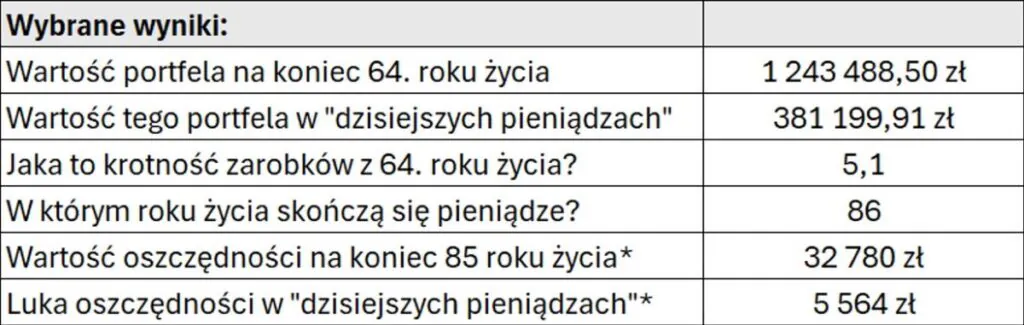 Wybrane wyniki portfela emerytalnego przy ograniczeniu wydatków o 40%