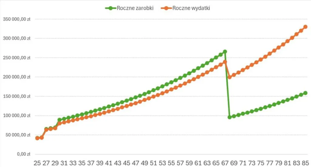 Roczne zarobki i wydatki przy rozwiązaniu hybrydowym