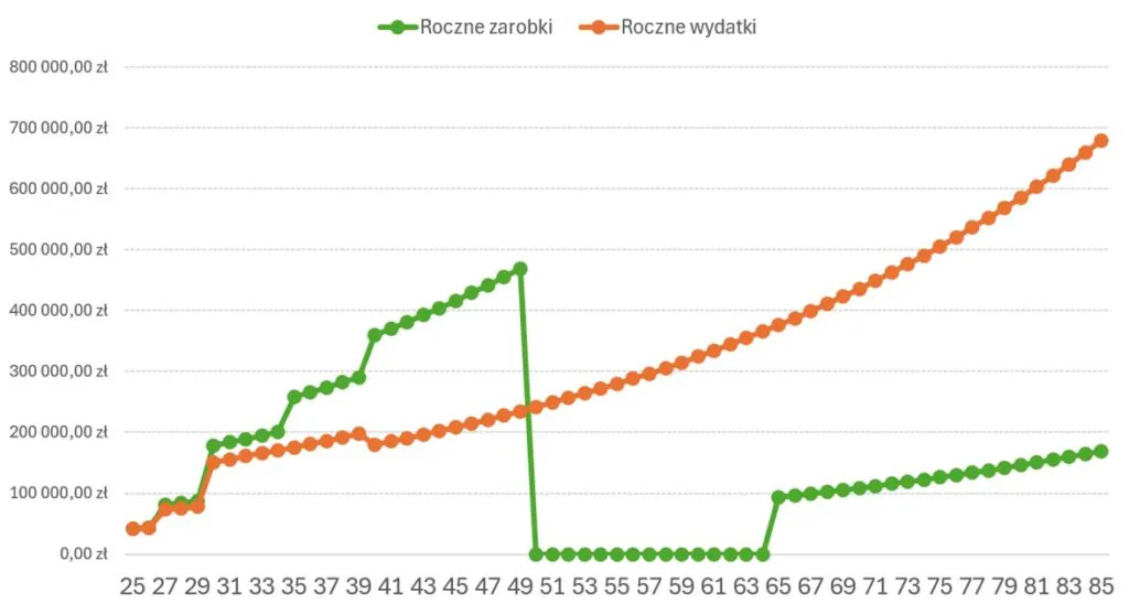 Roczne zarobki i wydatki przy założeniu finansowej wolności w wieku 50 lat