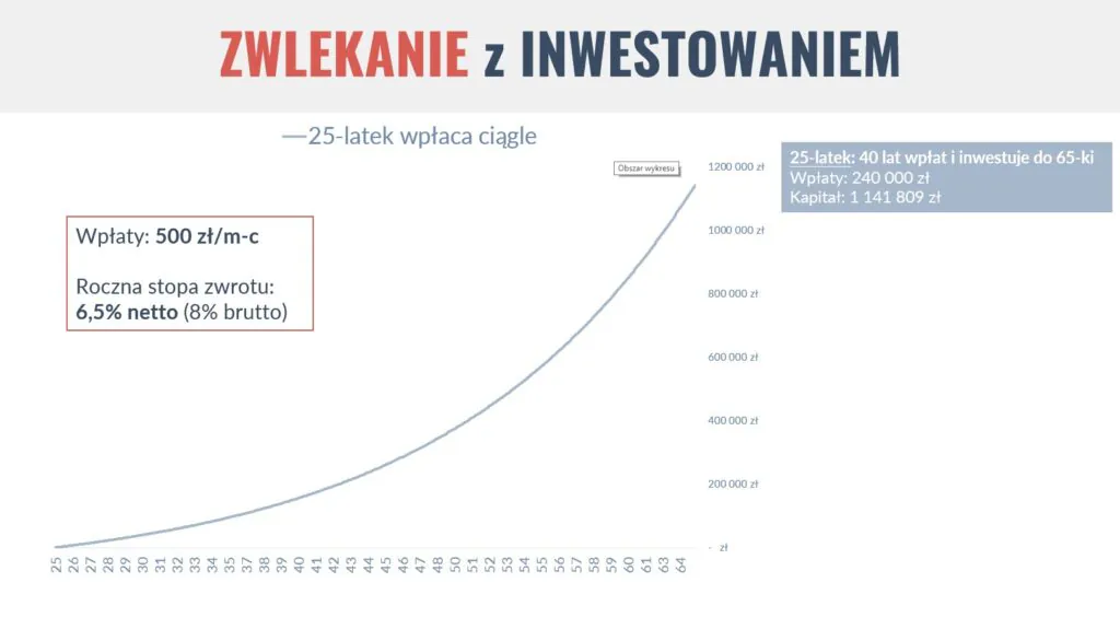 Zwlekanie z inwestowaniem 25 latek wplaca ciagle
