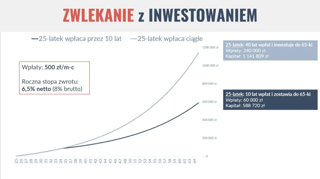 Zwlekanie z inwestowaniem 25 latek wpłaca przez 10 lat