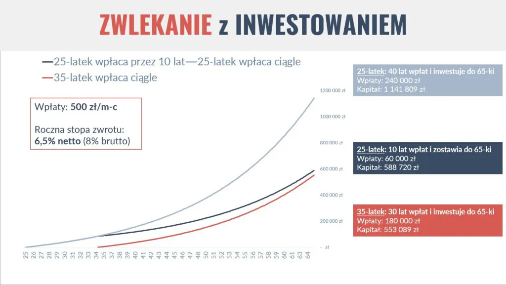 Zwlekanie z inwestowaniem 35 latek wpłaca ciągle