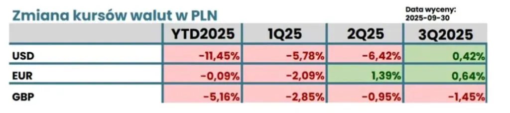 Zmiana kursów walut w PLN Zmiana kursów walut w PLN