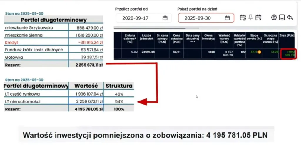 Wartość inwestycji pomniejszona o zobowiązania Wartość inwestycji pomniejszona o zobowiązania
