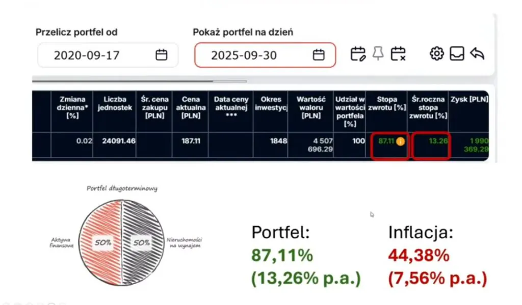 Wyniki portfela ponad inflacją Wyniki portfela ponad inflacją