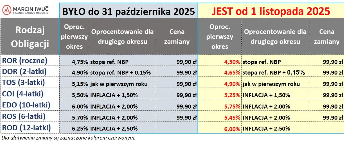 Tabela zmian obligacji skarbowych październik 2025