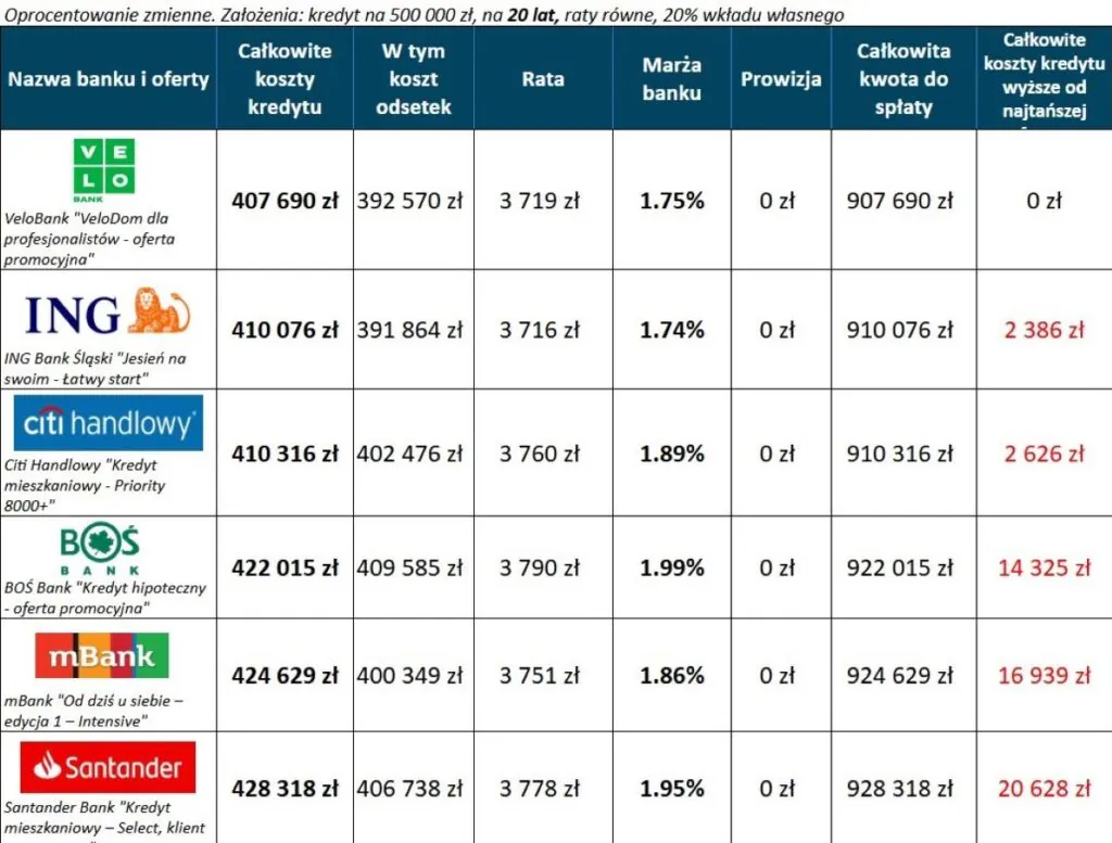 Kredyt hipoteczny ranking – 6 najtańszych ofert 20 lat, wkład własny 20 procent, oprocentowanie zmienne Kredyt hipoteczny ranking – 6 najtańszych ofert 20 lat, wkład własny 20 procent, oprocentowanie zmienne