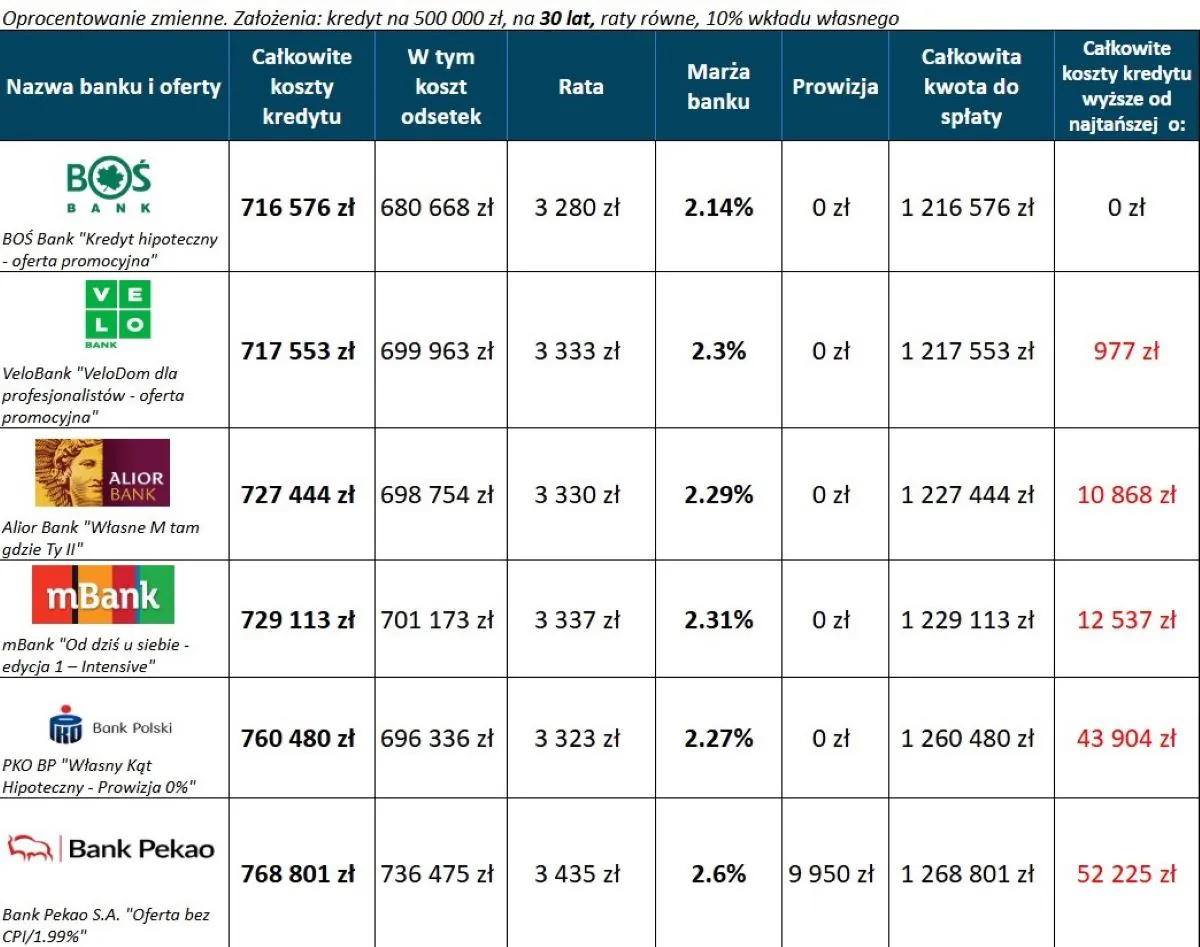 Kredyt hipoteczny ranking – 6 najtańszych ofert 30 lat, wkład własny 10 procent Kredyt hipoteczny ranking – 6 najtańszych ofert 30 lat, wkład własny 10 procent, oprocentowanie zmienne
