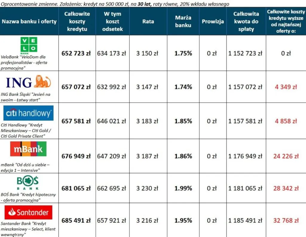 Kredyt hipoteczny ranking – 6 najtańszych ofert 30 lat, wkład własny 20 procent Kredyt hipoteczny ranking – 6 najtańszych ofert 30 lat, wkład własny 20 procent, oprocentowanie zmienne