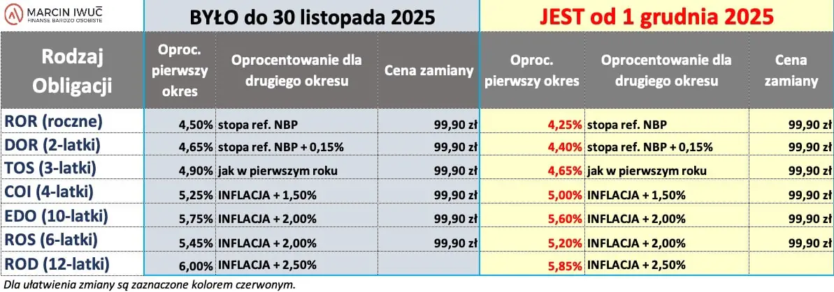 Tabela zmian obligacji skarbowych Grudzień 2025