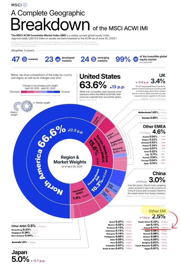 ACWI IMI's Complete Geographic Breakdown